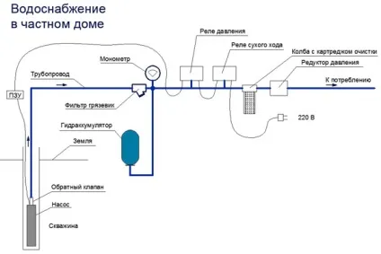 Підбір насоса для водопостачання приватного будинку - схеми і таблиці (насоса) Підбір насоса для водопостачання приватного будинку - схеми і таблиці