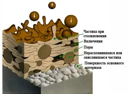 Плазмового напилення покриттів