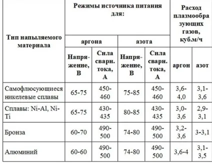Плазмового напилення покриттів
