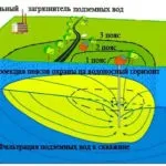 Підключення свердловини до будинку як підключити своїми руками, відео-інструкція, фото і ціна (підключення свердловини до будинку як підключити ціна) Підключення свердловини до будинку як підключити своїми руками, відео-інструкція, фото і ціна
