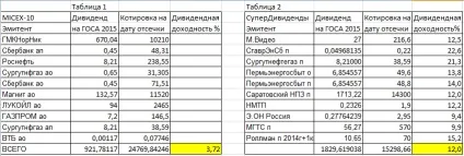 Купівля акцій перед дивідендної отсечкой