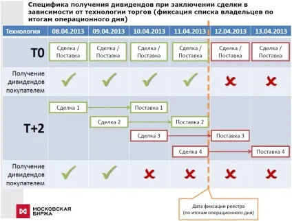 Купівля акцій перед дивідендної отсечкой
