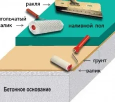 Поліуретанова наливна підлога - як зробити його своїми руками (своїми) Поліуретанова наливна підлога - як зробити його своїми руками
