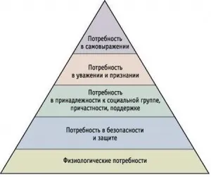 Потреби по Маслоу, клуб випускників мім лінк (Маслоу) Потреби по Маслоу, клуб випускників мім лінк