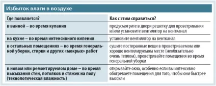 Підвищена вологість повітря в будинку