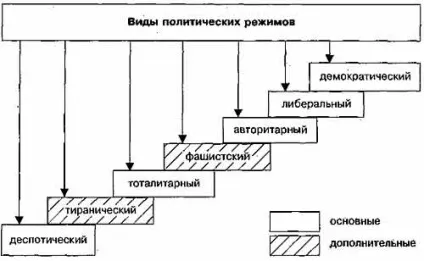 Політичний режим 1