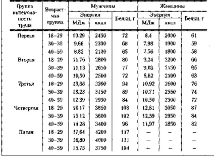 Поняття про норми харчування