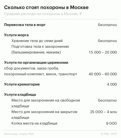 Посмертні витрати скільки коштує похорон і як за них не переплатити (скільки) Посмертні витрати скільки коштує похорон і як за них не переплатити