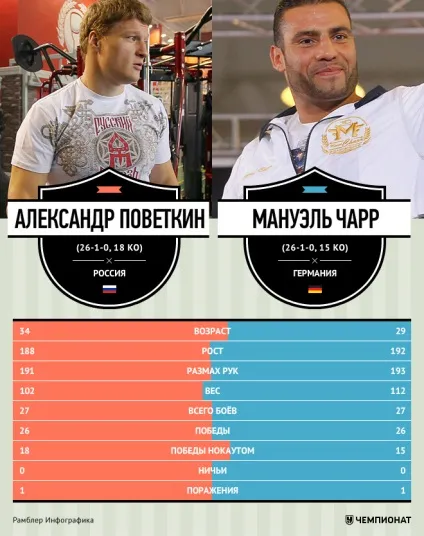 Повєткін проти Чарра