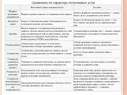 Презентація по темі що таке блог (скачати презентацію) Презентація по темі що таке блог