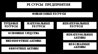 Виробничі ресурси і ефективність їх використання (ресурси) Виробничі ресурси і ефективність їх використання