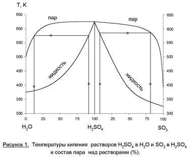 Виробництво сірчаної кислоти