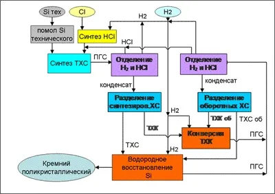 Виробництво полікристалічного кремнію (ключові слова) Виробництво полікристалічного кремнію