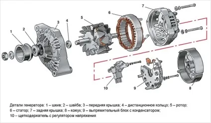 Принцип роботи генератора змінного струму автомобіля, пристрій