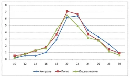 Застосування Лігногумат на садовій суниці, фермерське господарство козлова з ф (Лігногумат) Застосування Лігногумат на садовій суниці, фермерське господарство козлова з ф
