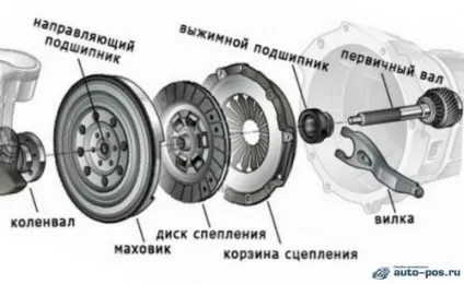 Ознаки несправності вичавного підшипника зчеплення - посібник автомобіліста (вичавного) Ознаки несправності вичавного підшипника зчеплення - посібник автомобіліста