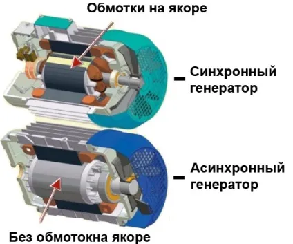 Принцип роботи генератора змінного струму автомобіля, пристрій