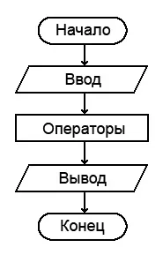 Псевдокод і блок-схеми