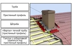 Прохід вентиляції через покрівлю види, монтаж