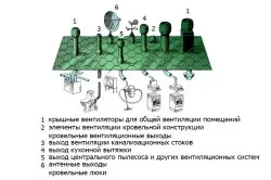 Прохід вентиляції через покрівлю види, монтаж