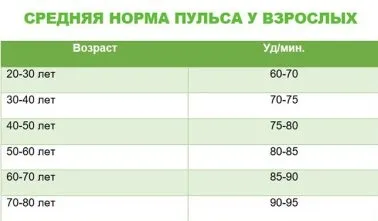 Пульс - що це таке і чому залежить його частота