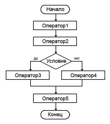 Псевдокод і блок-схеми