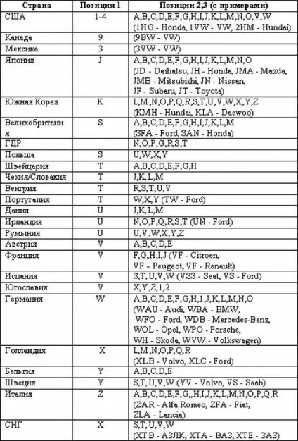Перевірити vin код автомобіля