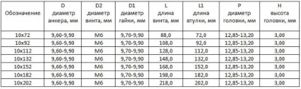 Рамний анкер (металевий рамний дюбель) розміри і монтаж (рамний) Рамний анкер (металевий рамний дюбель) розміри і монтаж