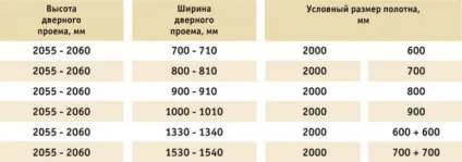 Розміри дверних прорізів для міжкімнатних дверей (розміри) Розміри дверних прорізів для міжкімнатних дверей