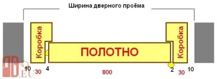 Розмір дверного отвору (розмір) Розмір дверного отвору