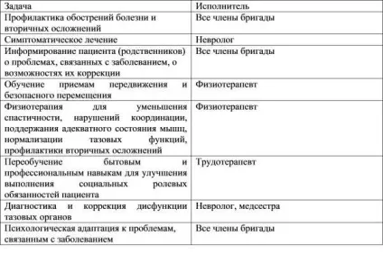Реабілітація хворих на розсіяний склероз медико-соціальна реабілітація є однією з найбільш (розсіяним) Реабілітація хворих на розсіяний склероз медико-соціальна реабілітація є однією з найбільш