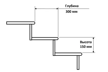Розмір сходинок, нормативні вимоги і розрахунок (сходи) Розмір сходинок, нормативні вимоги і розрахунок