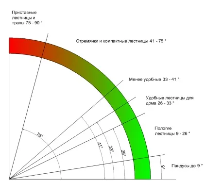 Розмір сходинок, нормативні вимоги і розрахунок (розмір) Розмір сходинок, нормативні вимоги і розрахунок