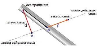 Рішення задач по статиці