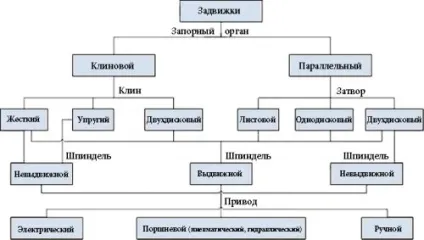 Ремонт засувок технологія (ремонт) Ремонт засувок технологія