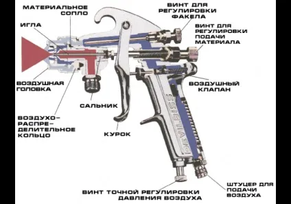 Регулювання фарбопульта і перевірка працездатності (фарбопульта) Регулювання фарбопульта і перевірка працездатності