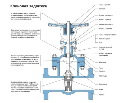 Ремонт засувки клинової поради (поради) Ремонт засувки клинової поради