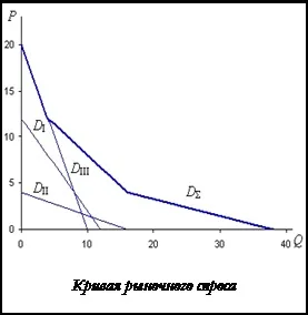 Ринковий попит і побудова кривої ринкового попиту (попит) Ринковий попит і побудова кривої ринкового попиту