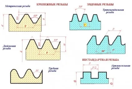 Різьблення - позначення, типи і призначення (деталей Формування нарізного профілю) Різьблення - позначення, типи і призначення