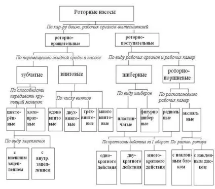 роторні насоси