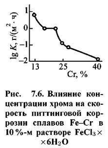 Легування сталей, як спосіб підвищення корозійної стійкості (легування) Легування сталей, як спосіб підвищення корозійної стійкості