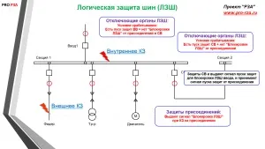 Логічна захист шин, проект - РЗА