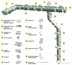 Зливові жолоби для відведення стоків води ціна окремих елементів водостічної системи, види і (стоків) Зливові жолоби для відведення стоків води ціна окремих елементів водостічної системи, види і