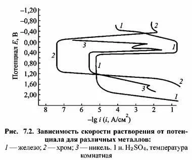 Легування сталей, як спосіб підвищення корозійної стійкості (підвищення) Легування сталей, як спосіб підвищення корозійної стійкості