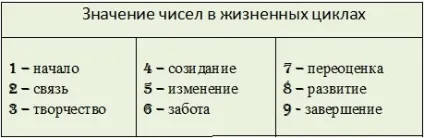 Особисте число року