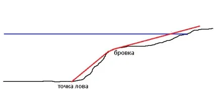 Волосінь для фідера