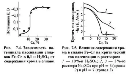 Легування сталей, як спосіб підвищення корозійної стійкості (легування сталей) Легування сталей, як спосіб підвищення корозійної стійкості