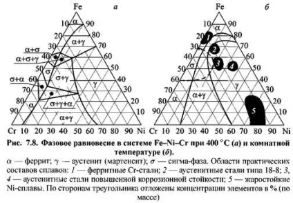 Легування сталей, як спосіб підвищення корозійної стійкості (сталей) Легування сталей, як спосіб підвищення корозійної стійкості