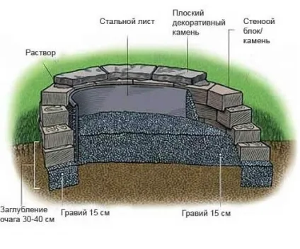 Садовий камін своїми руками варіанти (садовий) Садовий камін своїми руками варіанти