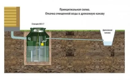 Септик ак 47 опис, переваги та його монтаж на ділянці
